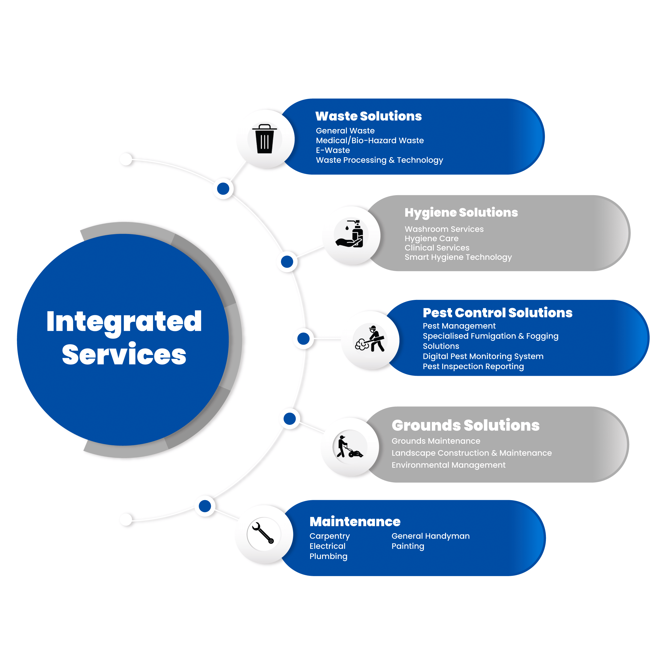 Diagram illustrating integrated services, showcasing interconnected components and their relationships in a cohesive layout.